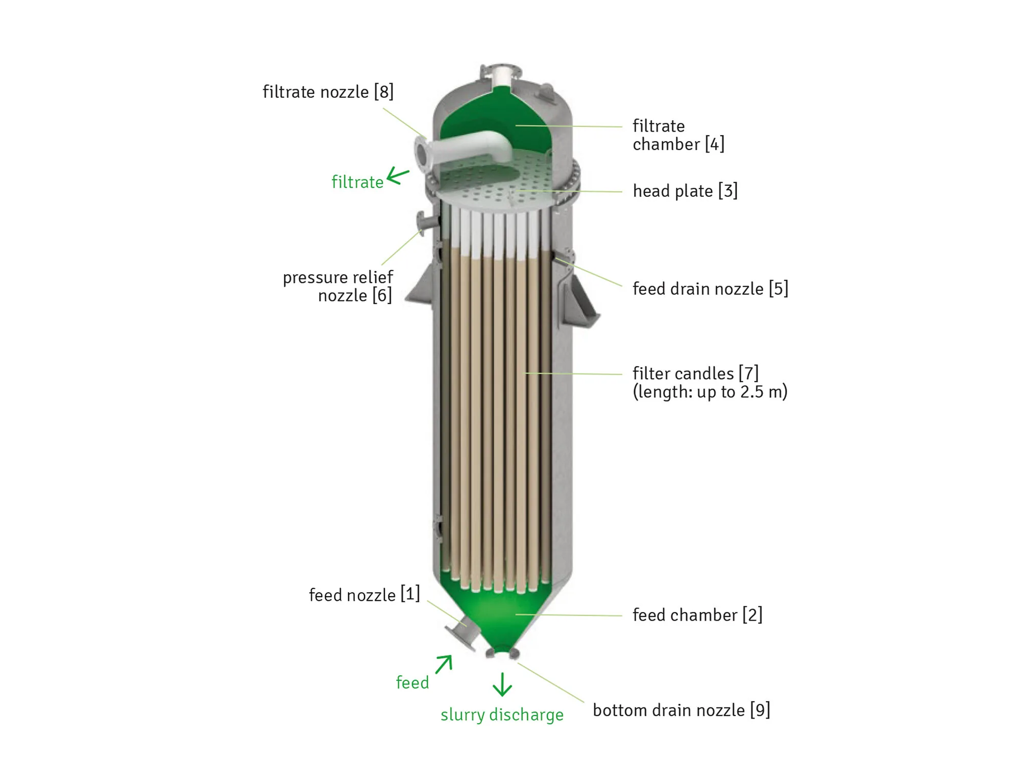 CakeFil wet (slurry) discharge mode