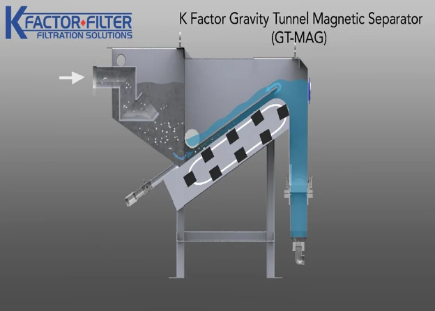GT-MAG Gravity Tunnel operating diagram showing particle capture by the magnetic conveyor