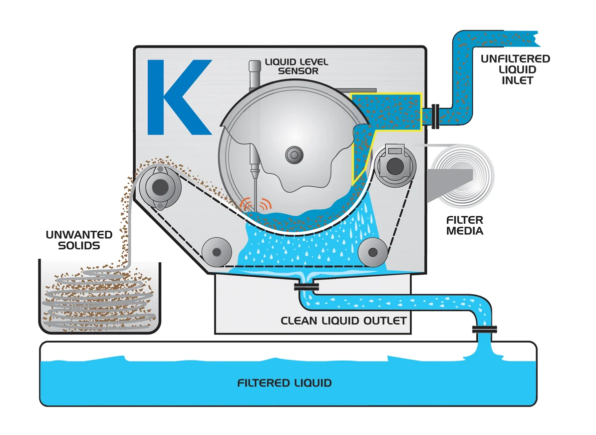 Automatic media filtration process showing contaminated-liquid inlet, solids capture, clean-liquid outlet, and media advancement